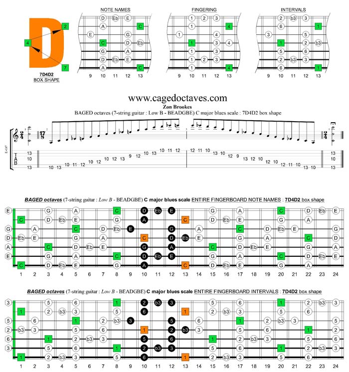 BAGED octaves (7-string guitar : Low B tuning) C major blues scale : 7d4d2 box shape